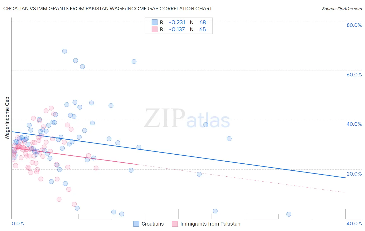 Croatian vs Immigrants from Pakistan Wage/Income Gap