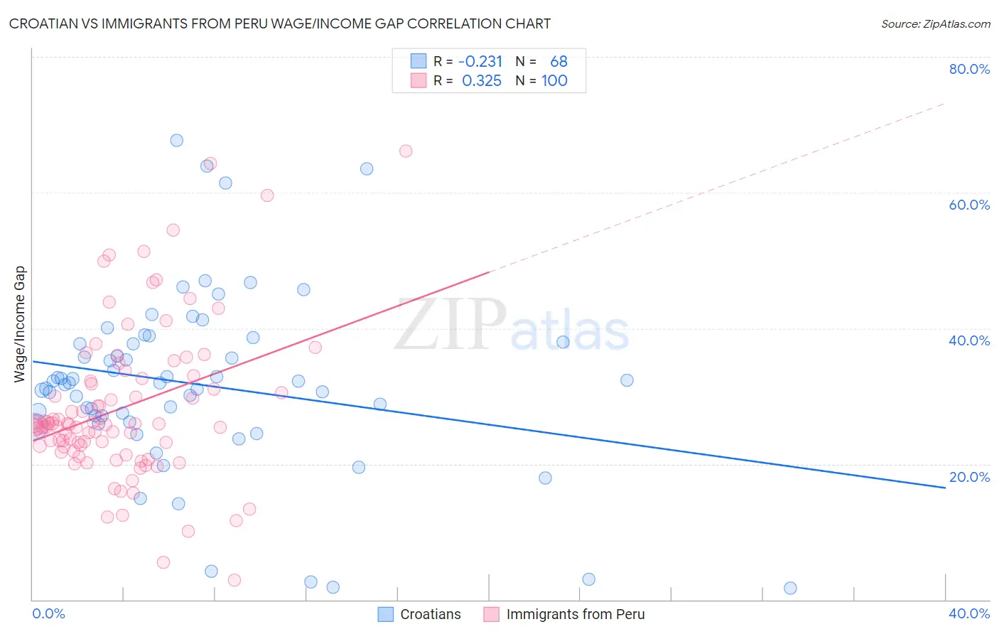 Croatian vs Immigrants from Peru Wage/Income Gap