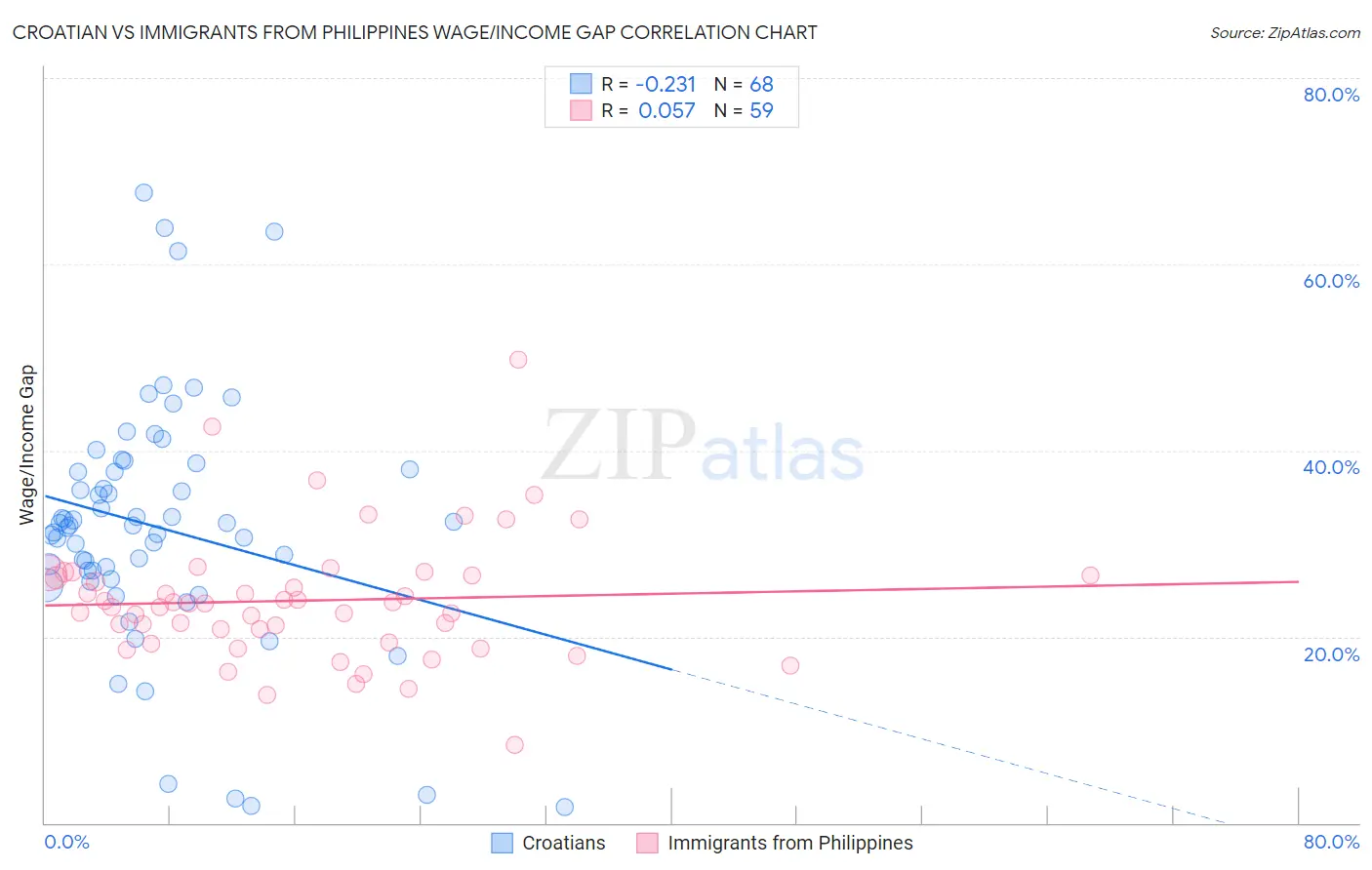 Croatian vs Immigrants from Philippines Wage/Income Gap