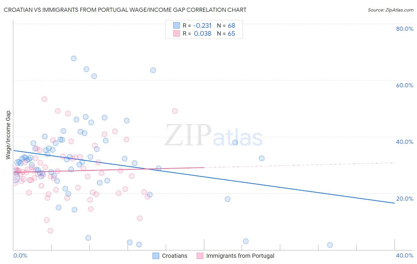 Croatian vs Immigrants from Portugal Wage/Income Gap