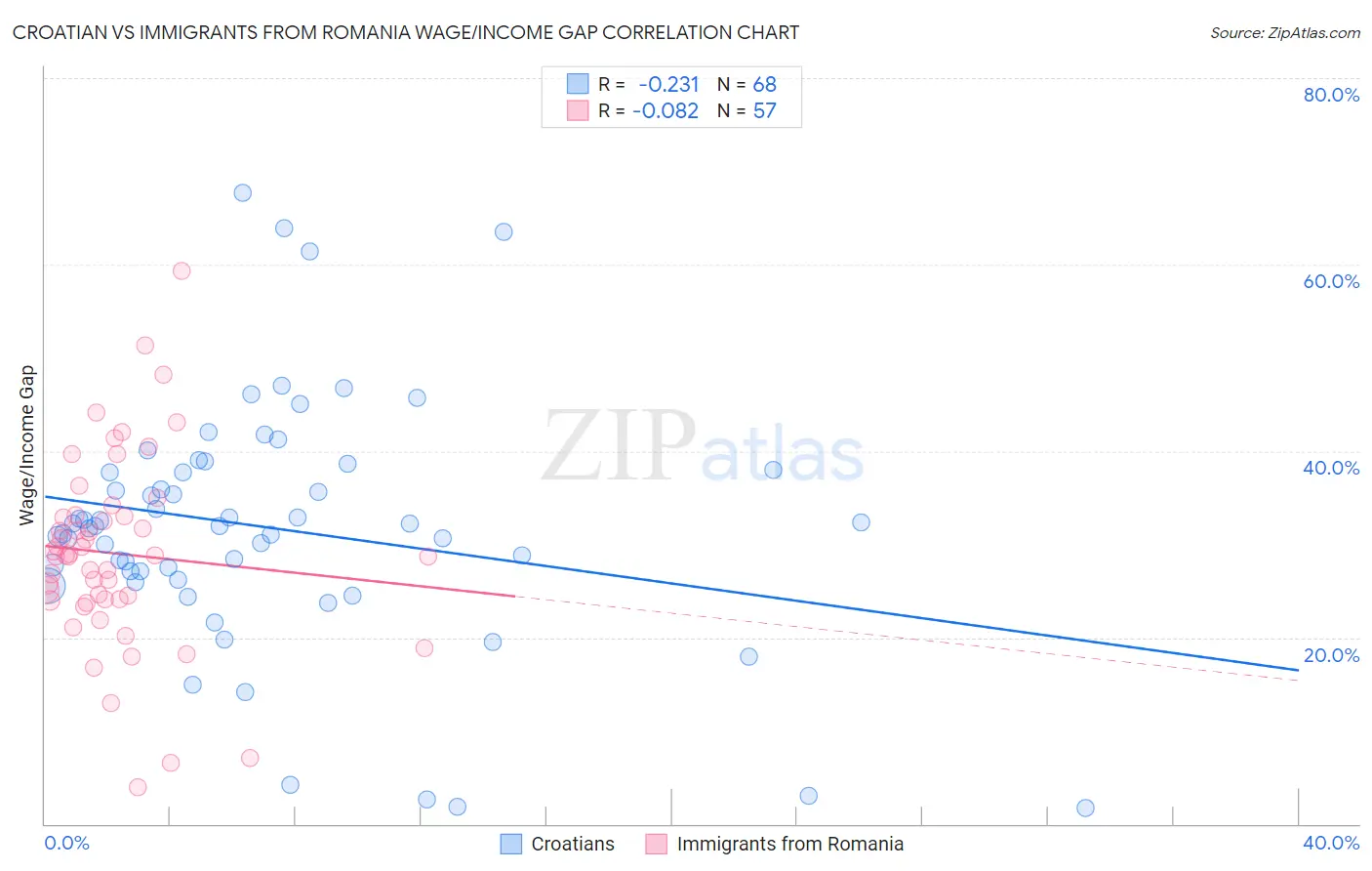 Croatian vs Immigrants from Romania Wage/Income Gap