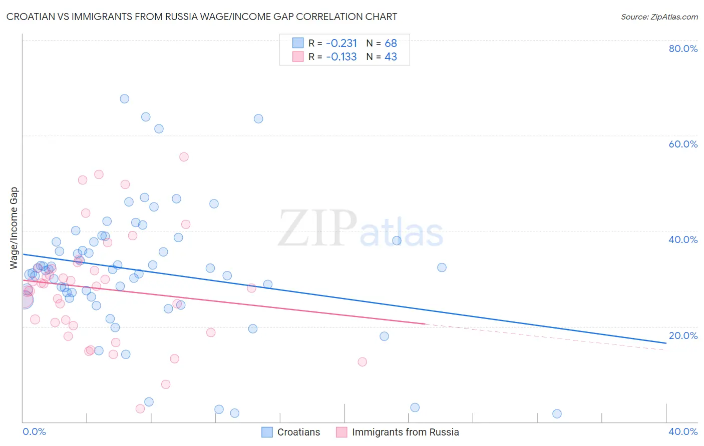 Croatian vs Immigrants from Russia Wage/Income Gap