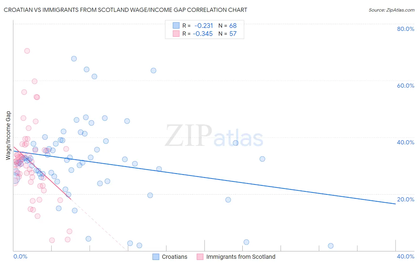 Croatian vs Immigrants from Scotland Wage/Income Gap