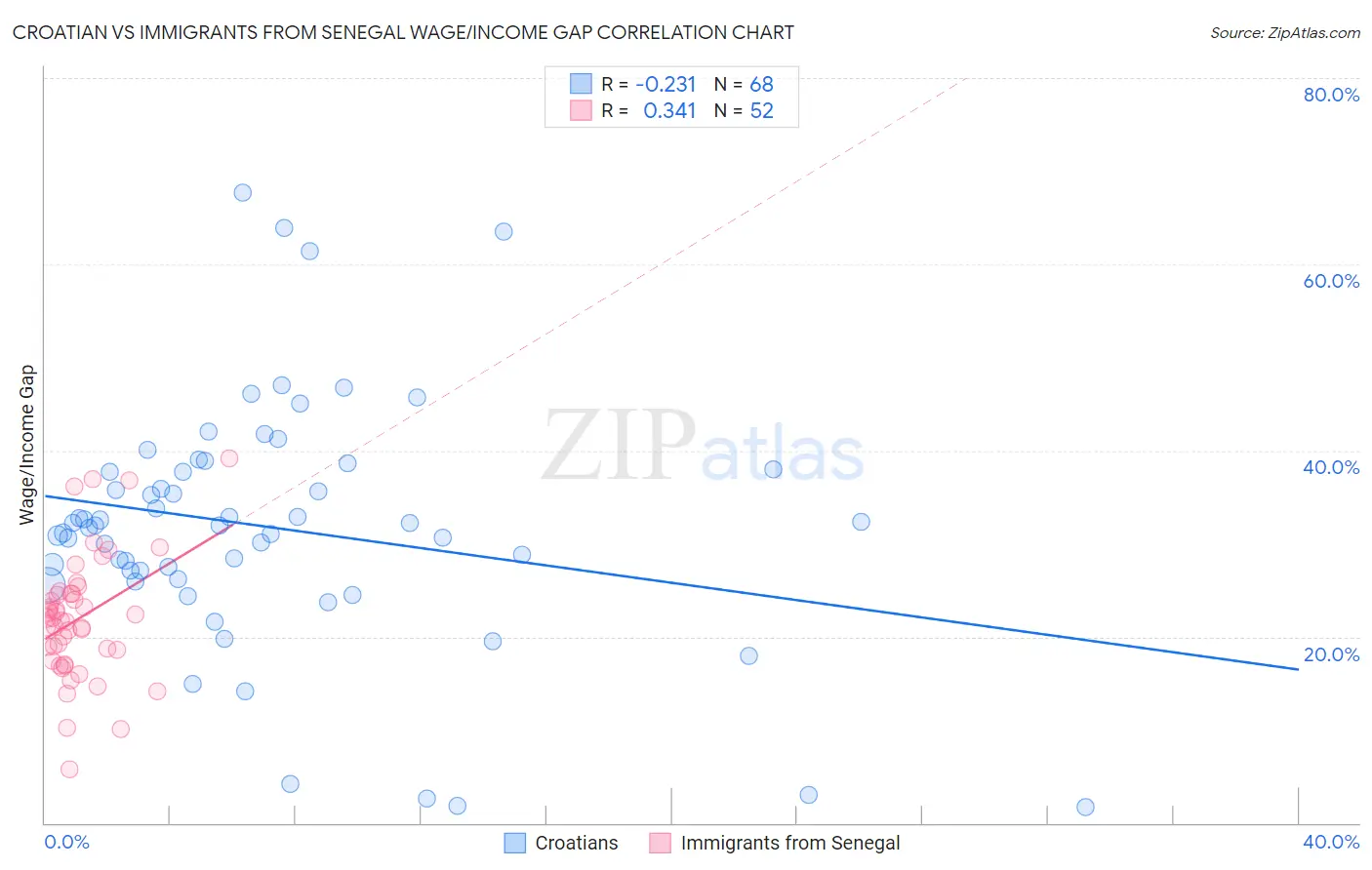 Croatian vs Immigrants from Senegal Wage/Income Gap