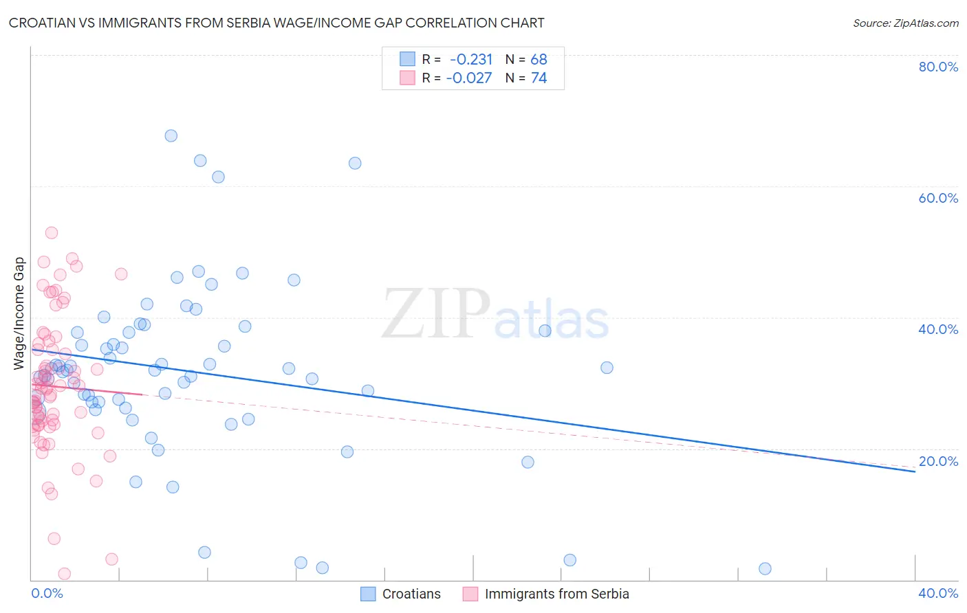 Croatian vs Immigrants from Serbia Wage/Income Gap