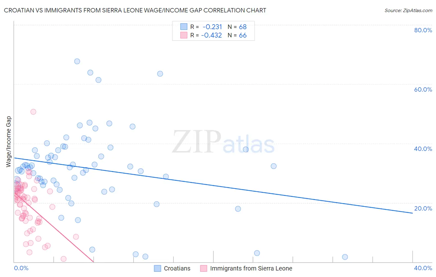 Croatian vs Immigrants from Sierra Leone Wage/Income Gap