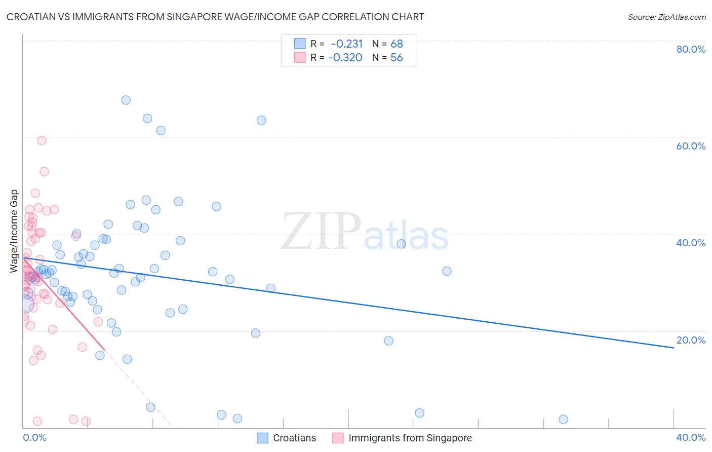 Croatian vs Immigrants from Singapore Wage/Income Gap