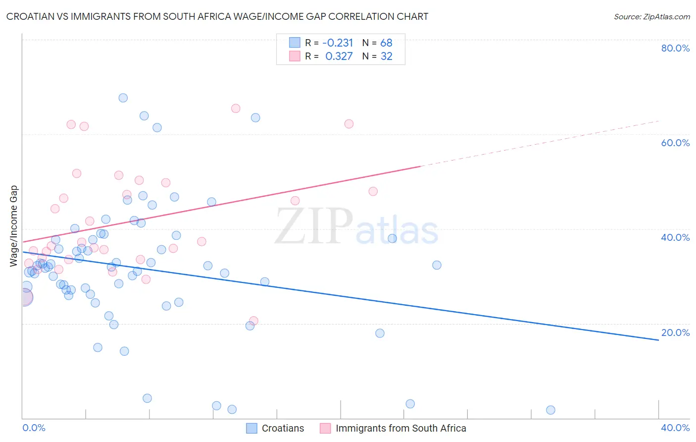 Croatian vs Immigrants from South Africa Wage/Income Gap