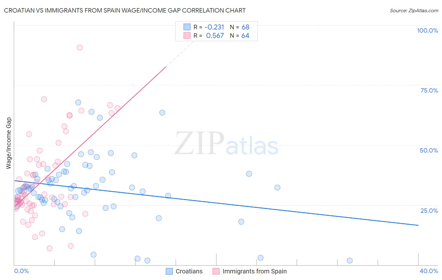 Croatian vs Immigrants from Spain Wage/Income Gap