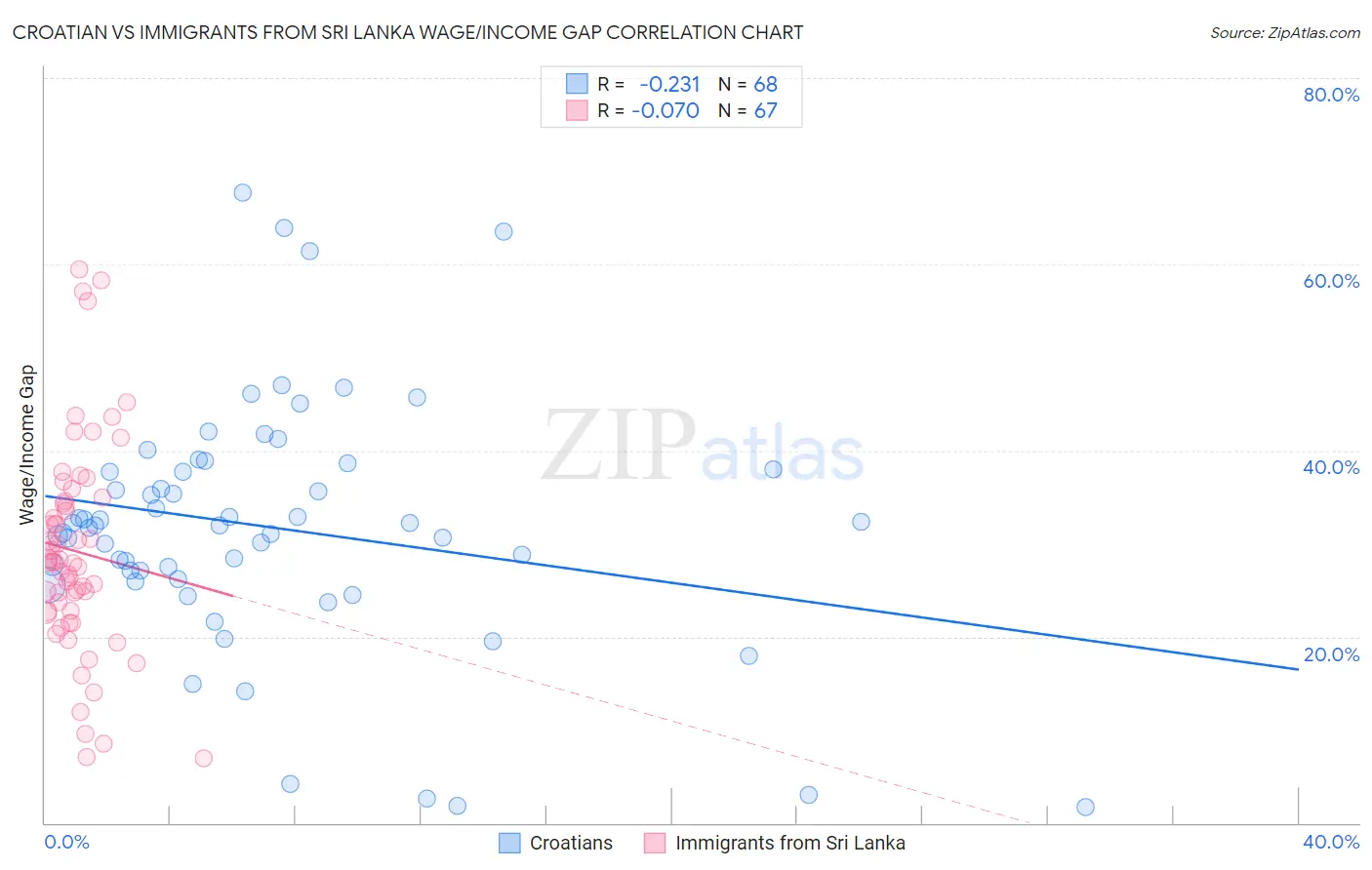 Croatian vs Immigrants from Sri Lanka Wage/Income Gap