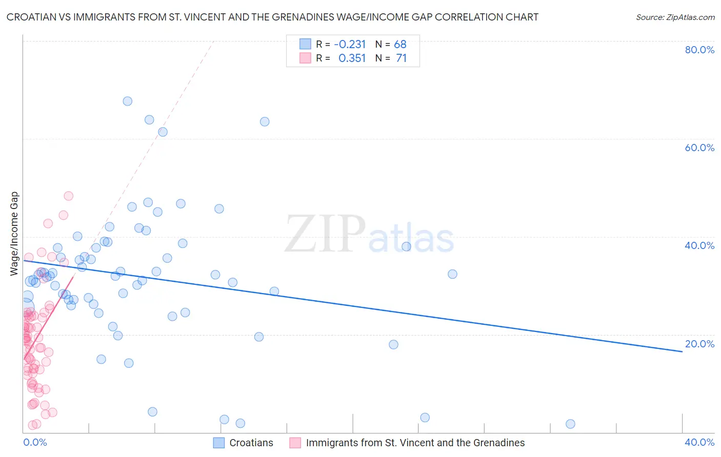 Croatian vs Immigrants from St. Vincent and the Grenadines Wage/Income Gap