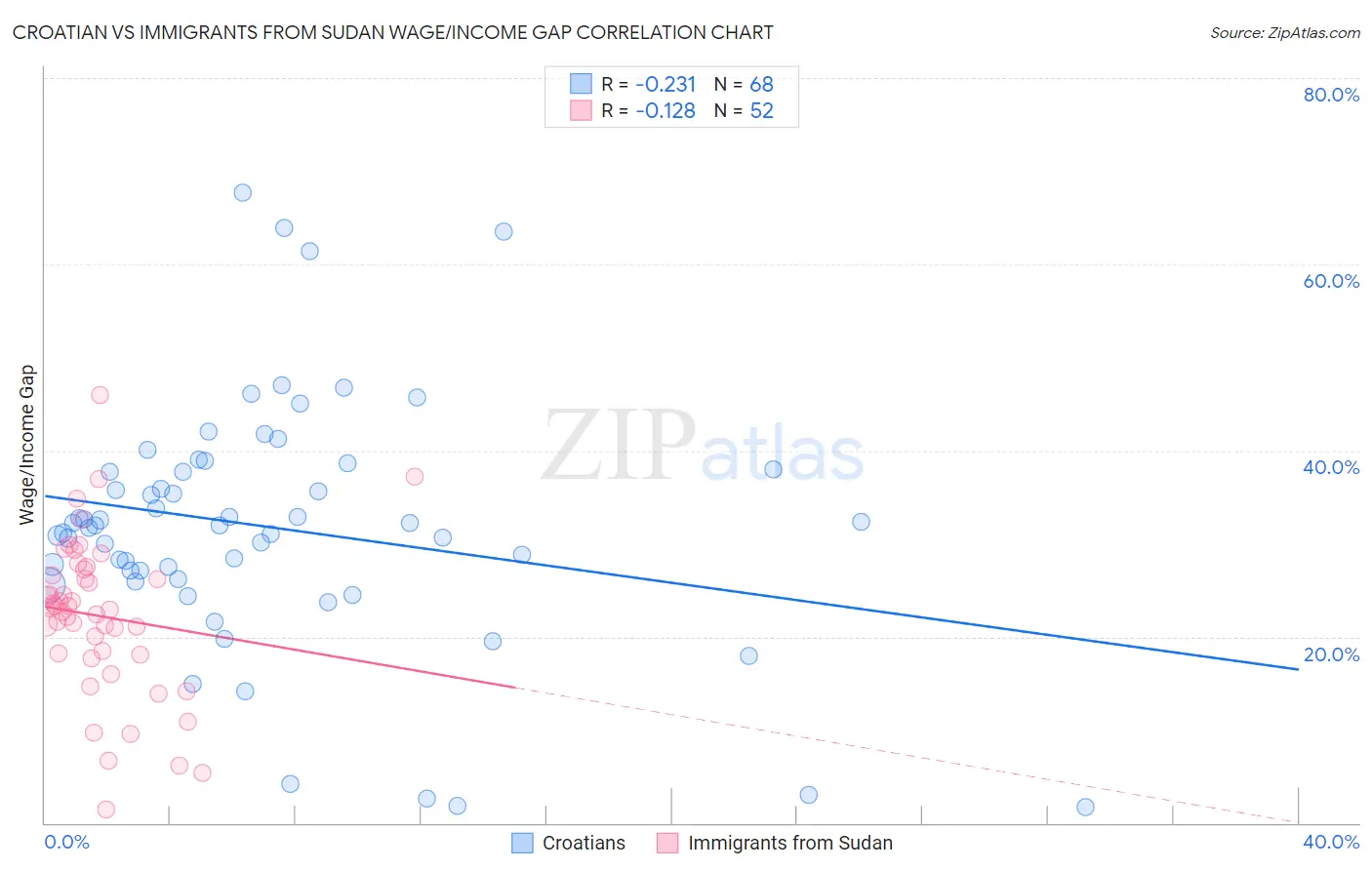 Croatian vs Immigrants from Sudan Wage/Income Gap