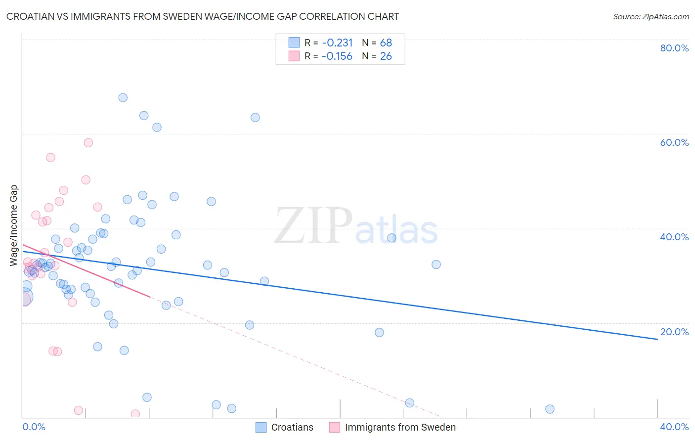 Croatian vs Immigrants from Sweden Wage/Income Gap