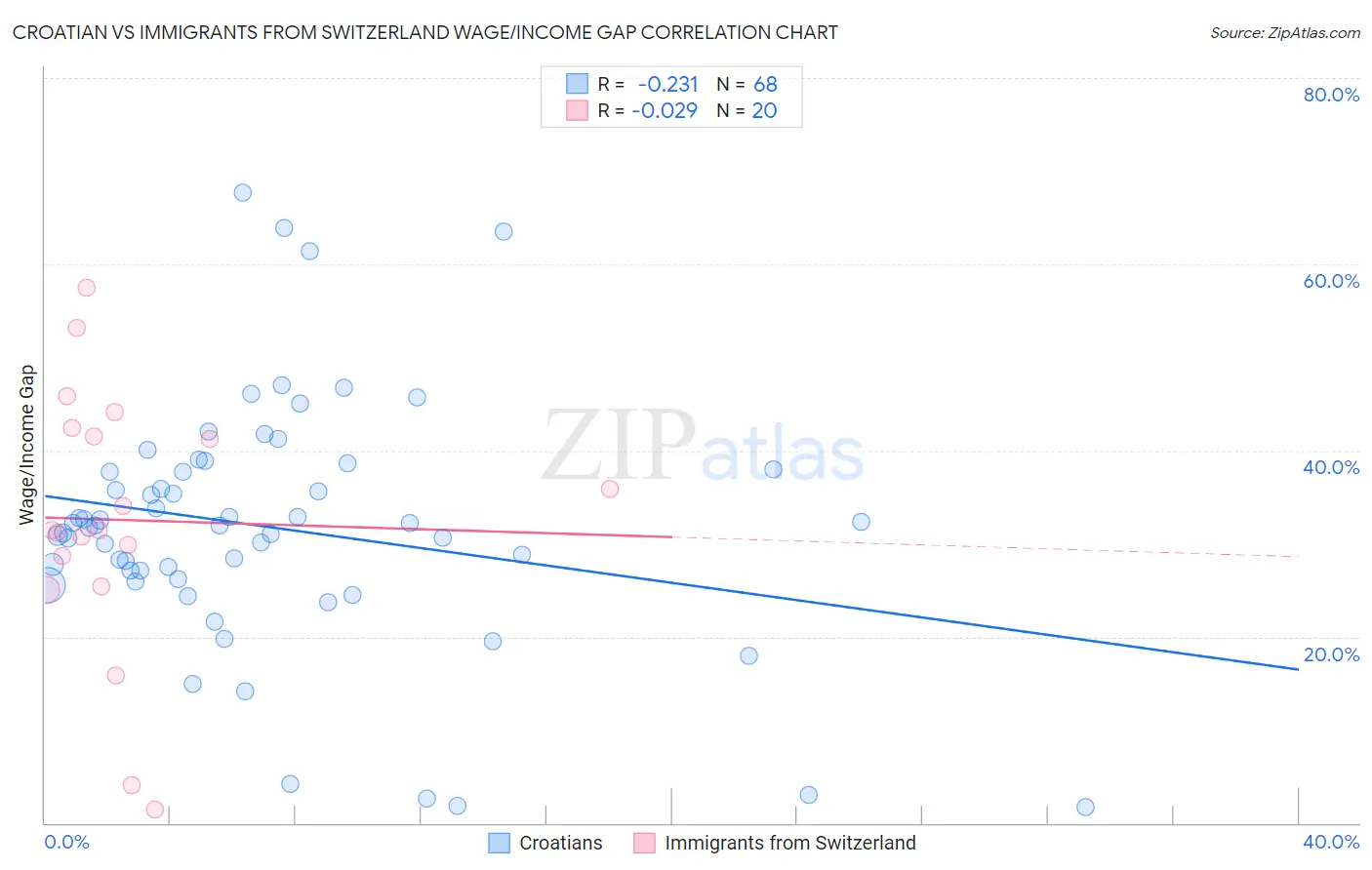 Croatian vs Immigrants from Switzerland Wage/Income Gap