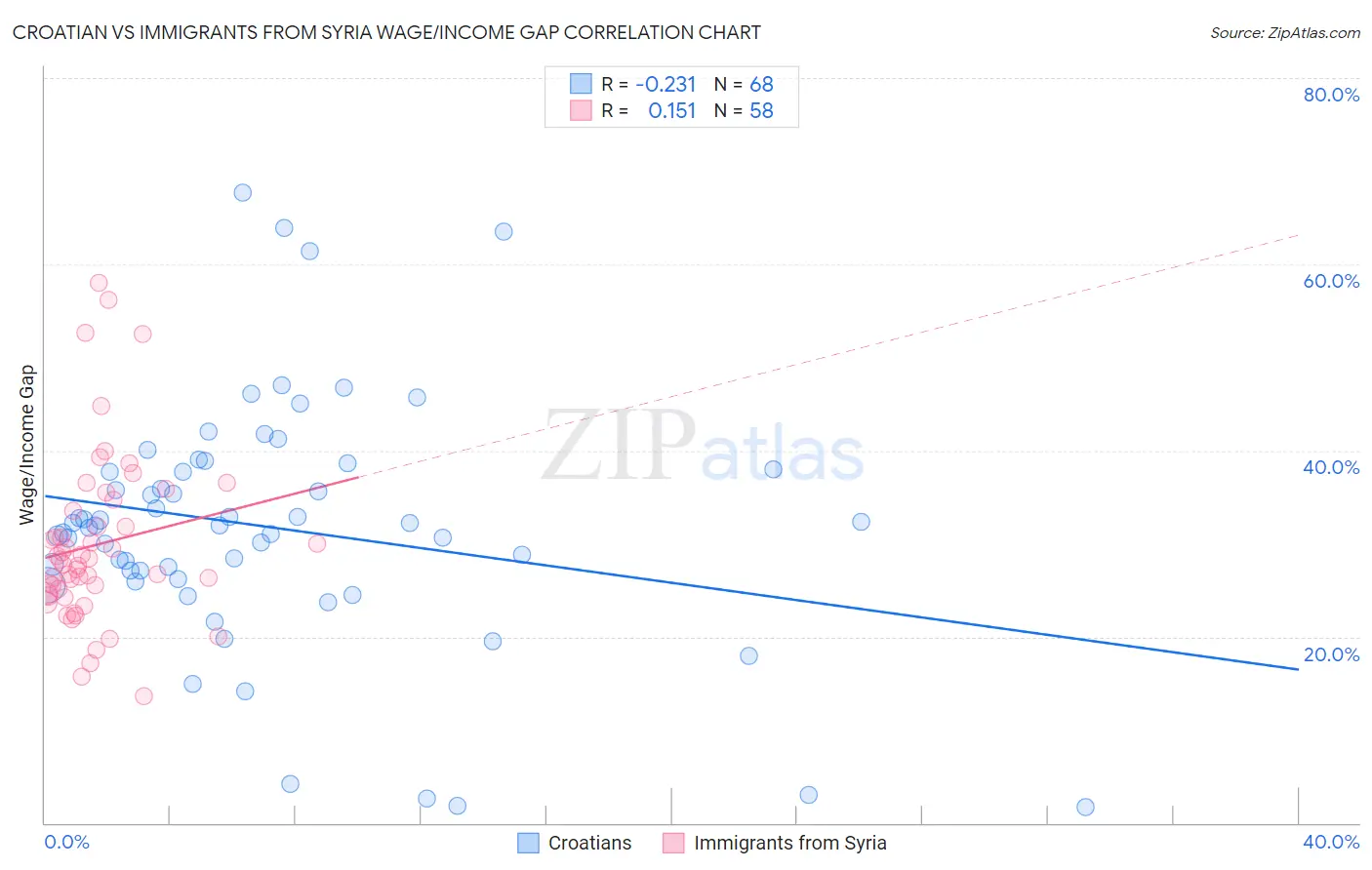 Croatian vs Immigrants from Syria Wage/Income Gap