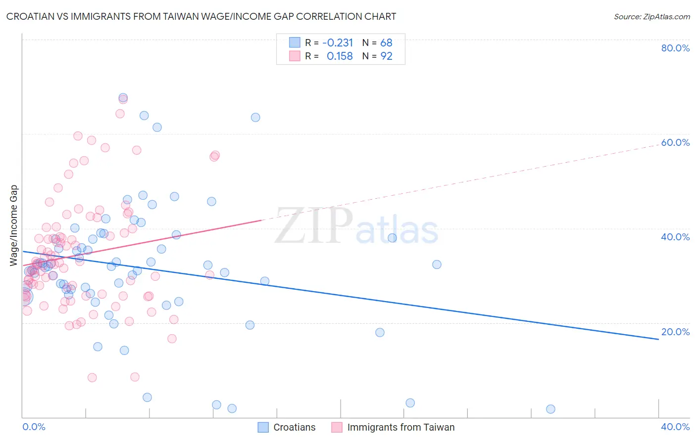 Croatian vs Immigrants from Taiwan Wage/Income Gap