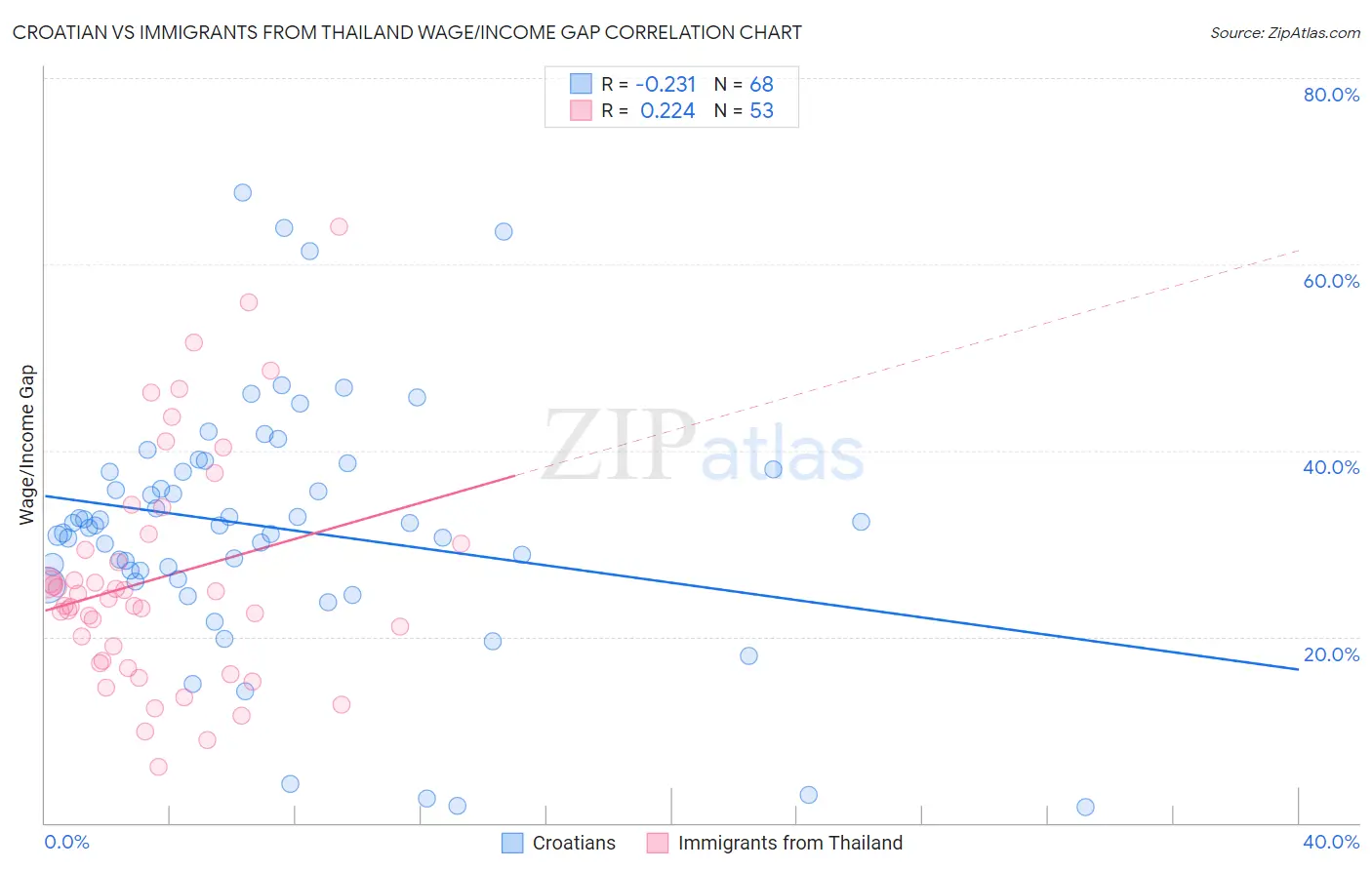 Croatian vs Immigrants from Thailand Wage/Income Gap