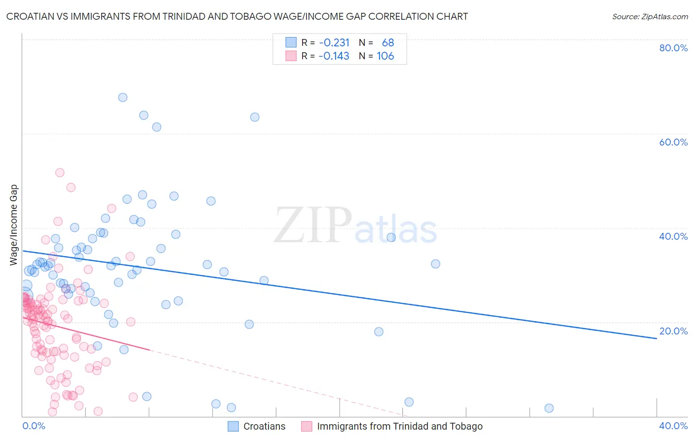 Croatian vs Immigrants from Trinidad and Tobago Wage/Income Gap
