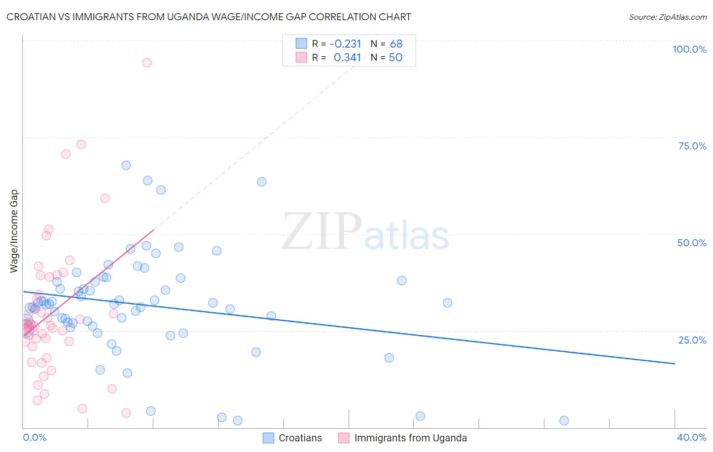 Croatian vs Immigrants from Uganda Wage/Income Gap