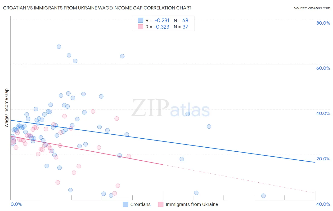 Croatian vs Immigrants from Ukraine Wage/Income Gap