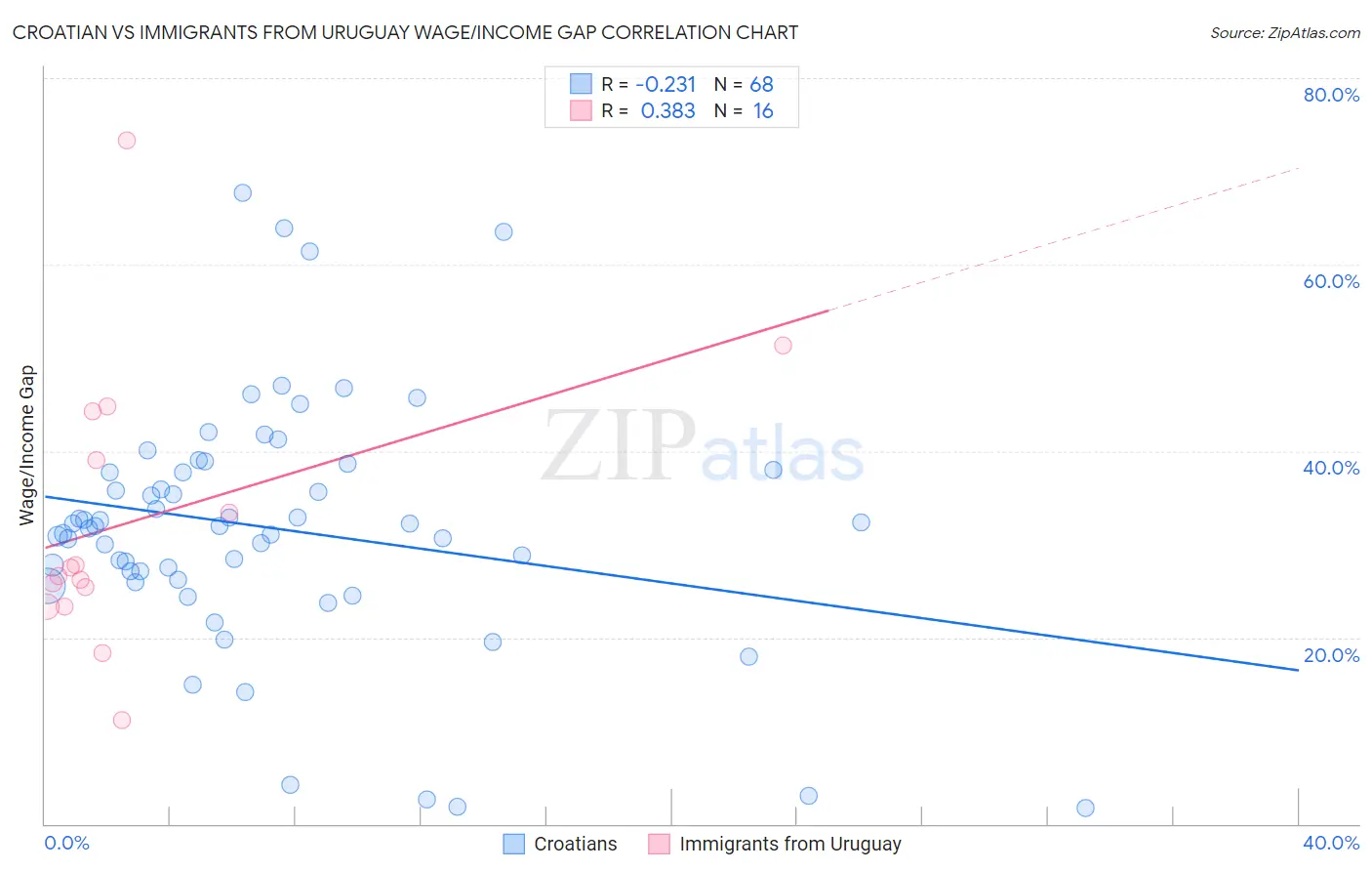 Croatian vs Immigrants from Uruguay Wage/Income Gap