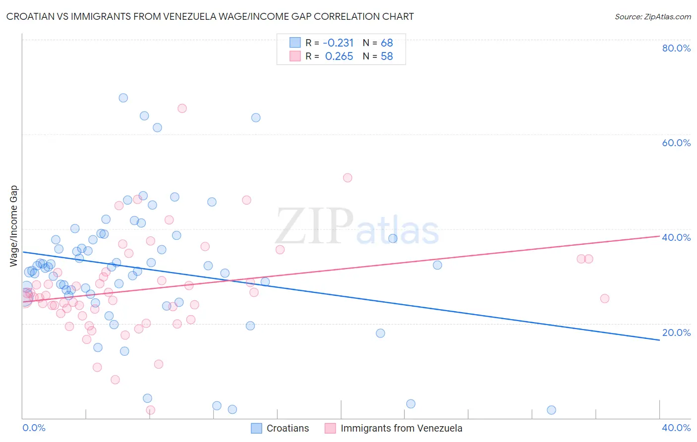 Croatian vs Immigrants from Venezuela Wage/Income Gap