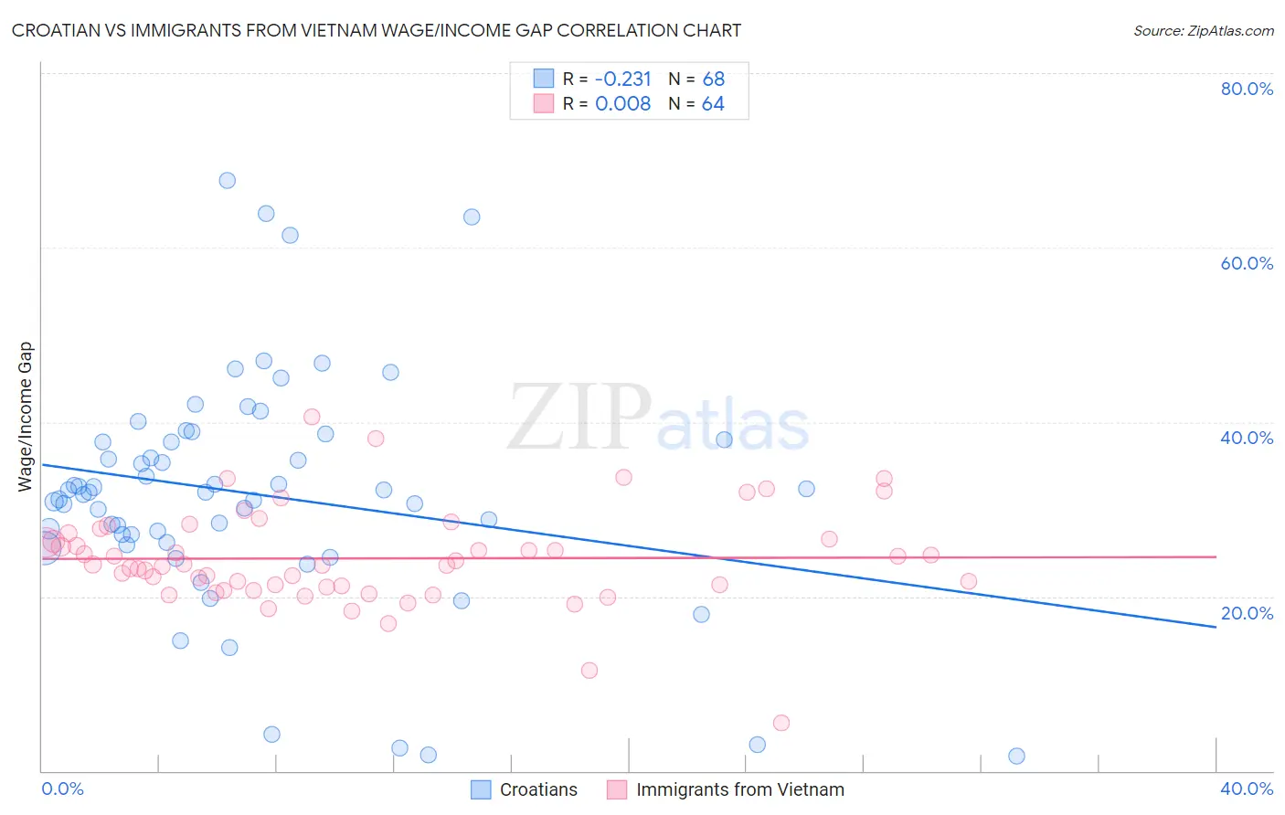 Croatian vs Immigrants from Vietnam Wage/Income Gap