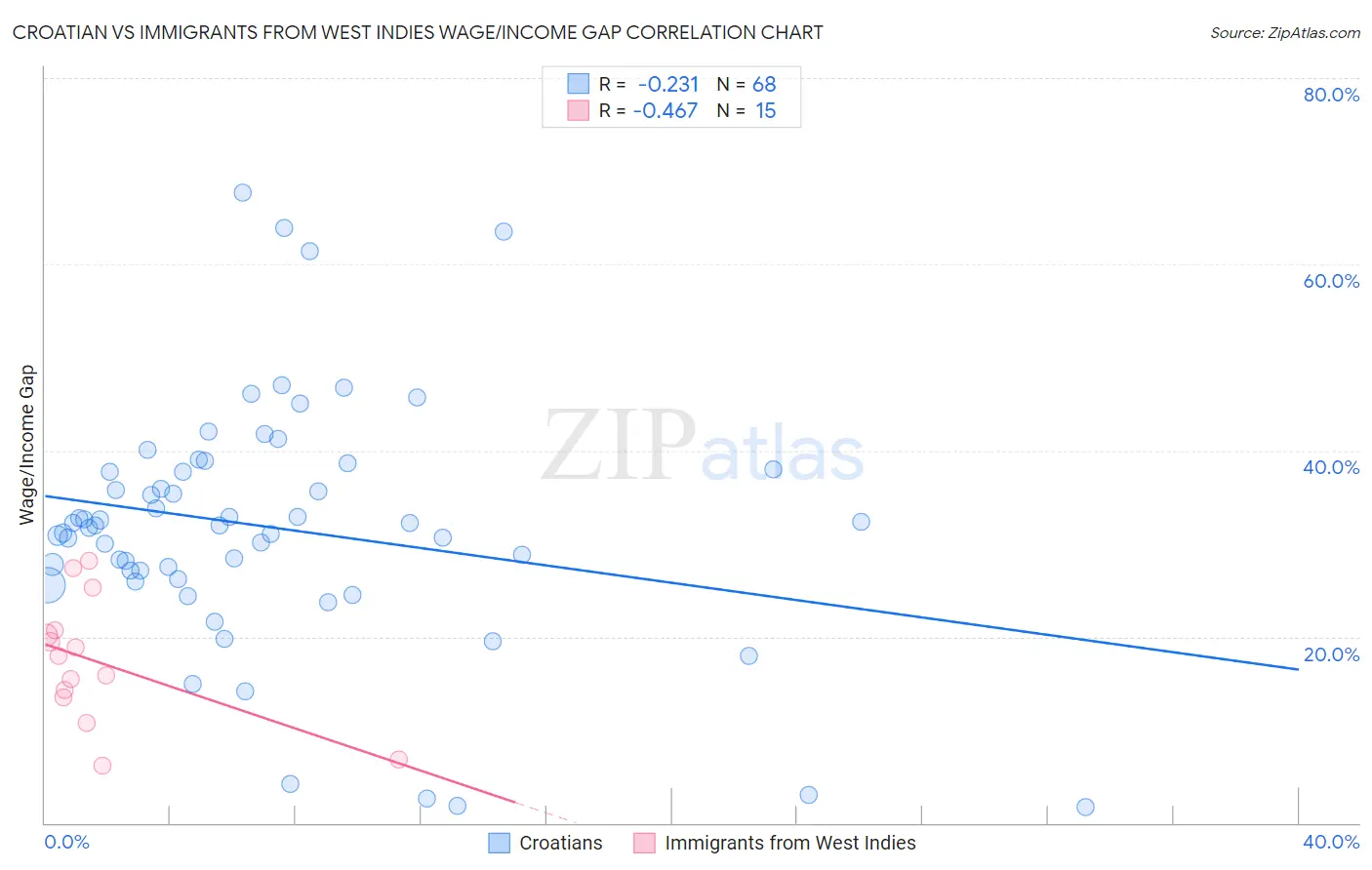 Croatian vs Immigrants from West Indies Wage/Income Gap