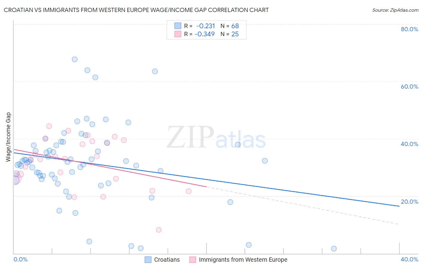 Croatian vs Immigrants from Western Europe Wage/Income Gap