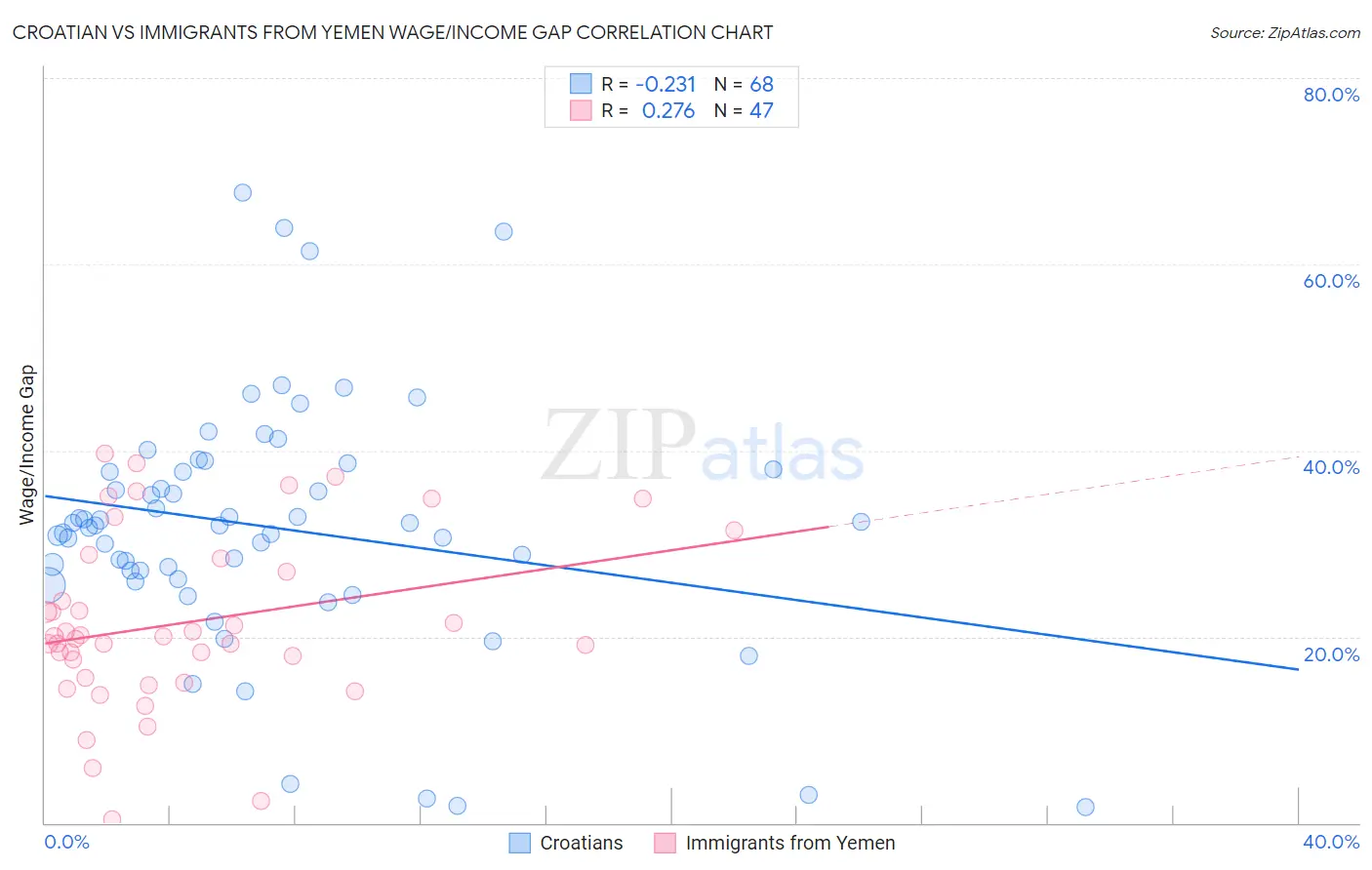 Croatian vs Immigrants from Yemen Wage/Income Gap