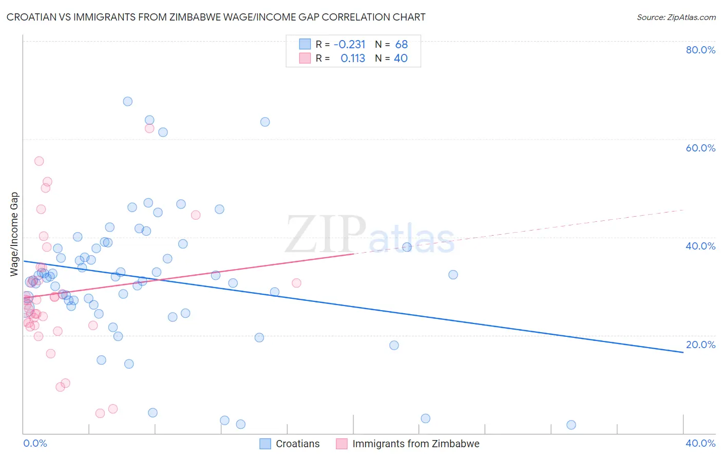 Croatian vs Immigrants from Zimbabwe Wage/Income Gap
