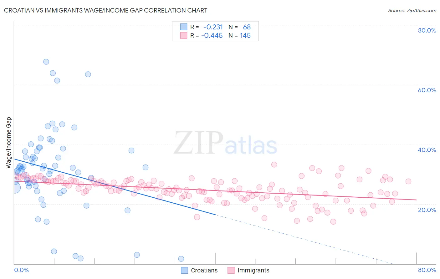 Croatian vs Immigrants Wage/Income Gap