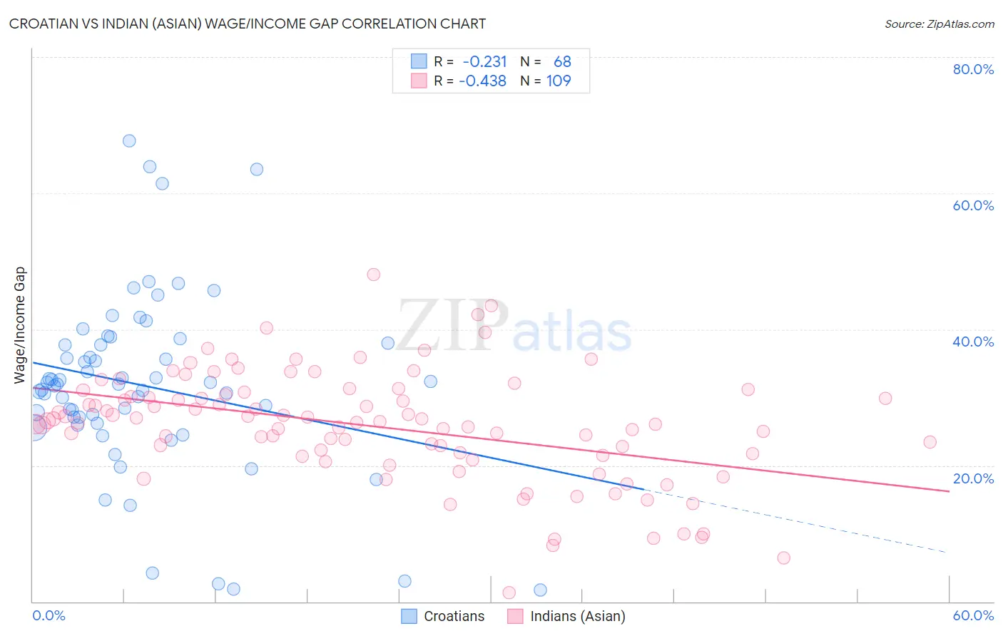 Croatian vs Indian (Asian) Wage/Income Gap