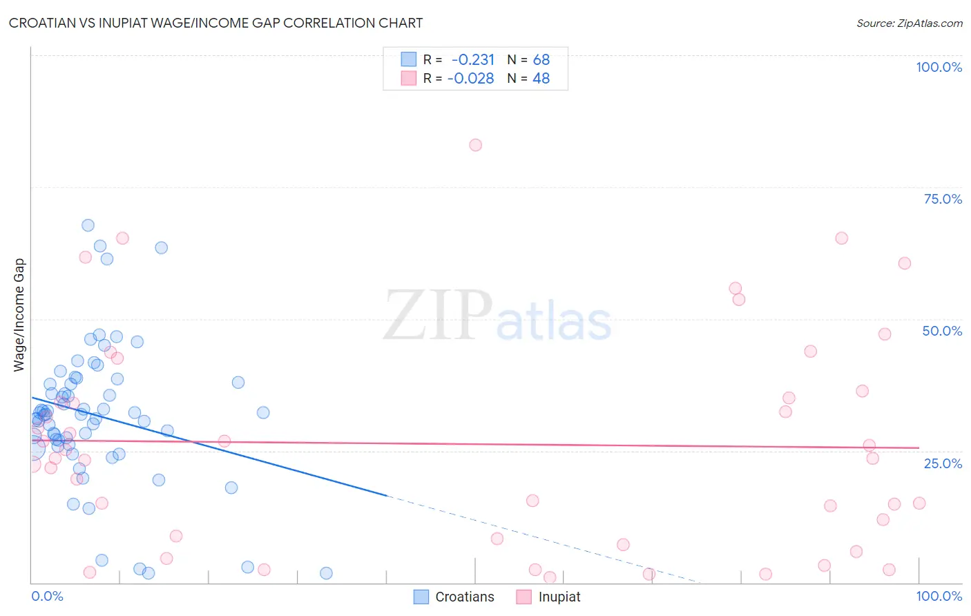 Croatian vs Inupiat Wage/Income Gap