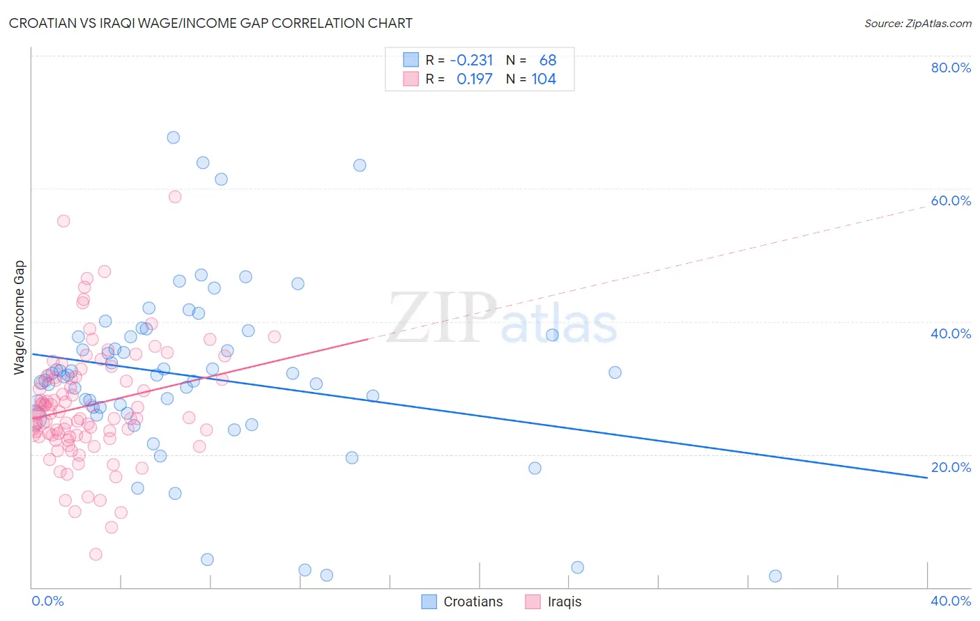 Croatian vs Iraqi Wage/Income Gap