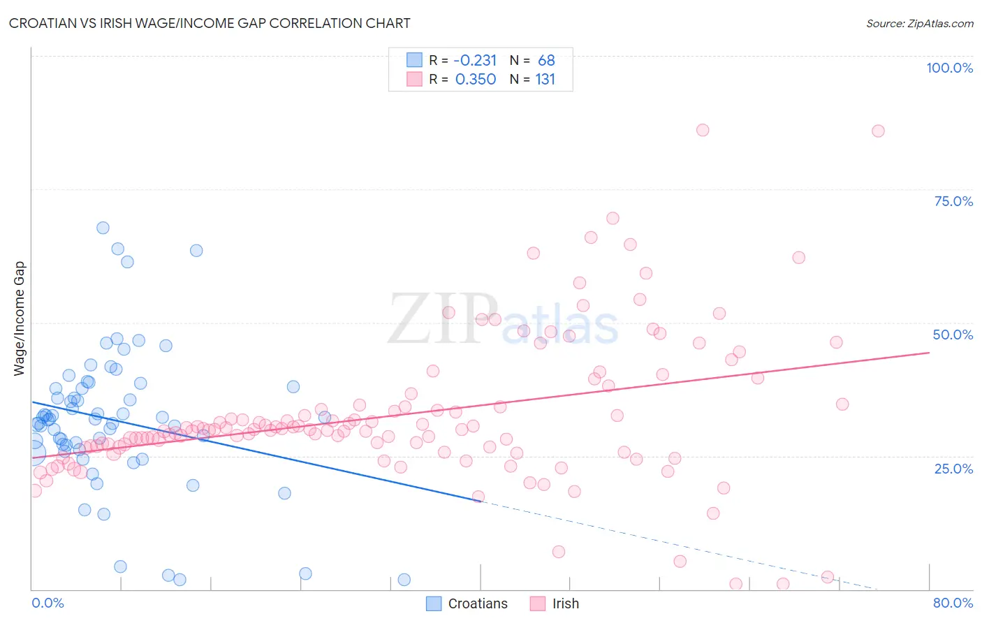 Croatian vs Irish Wage/Income Gap