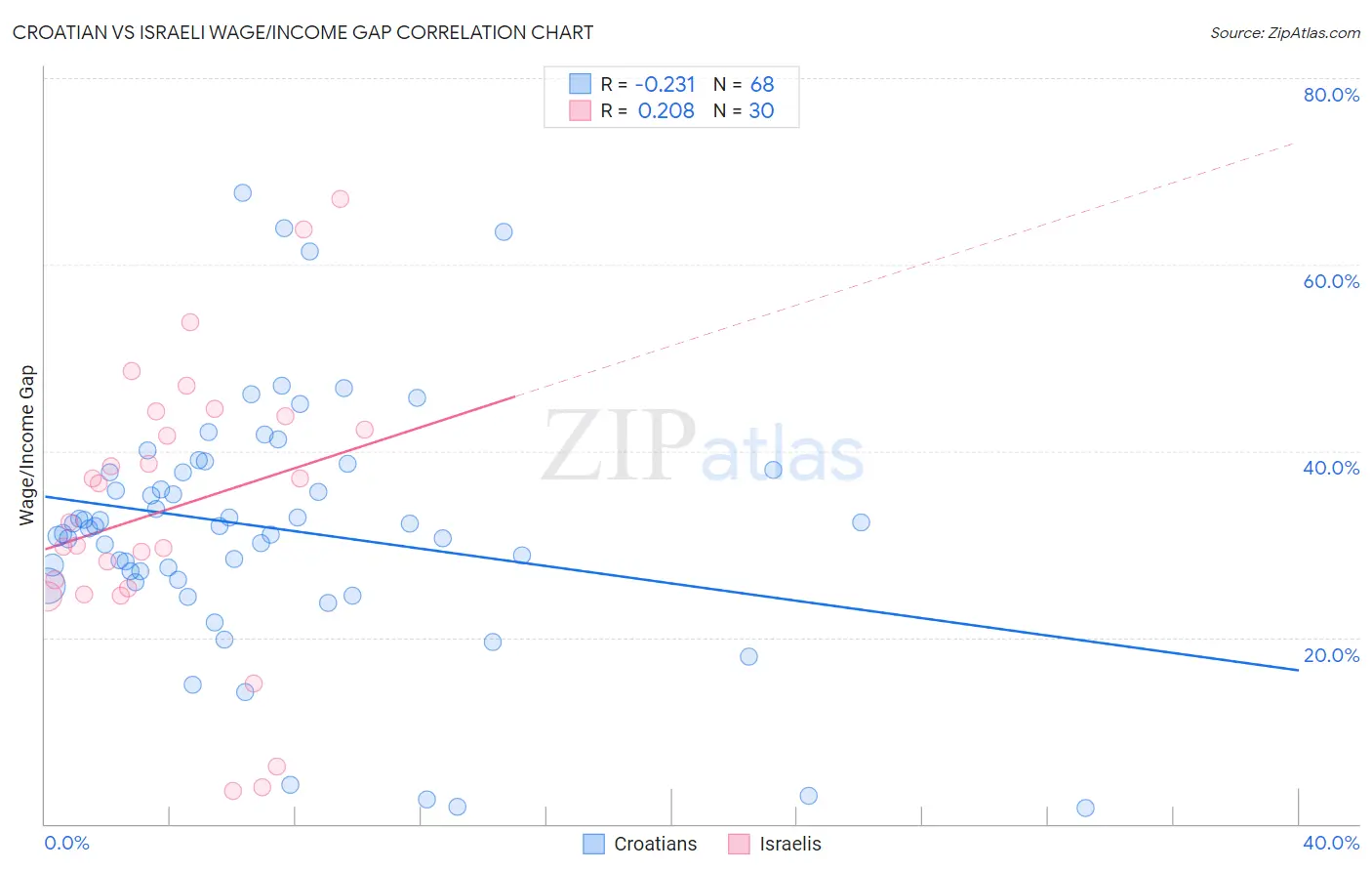 Croatian vs Israeli Wage/Income Gap