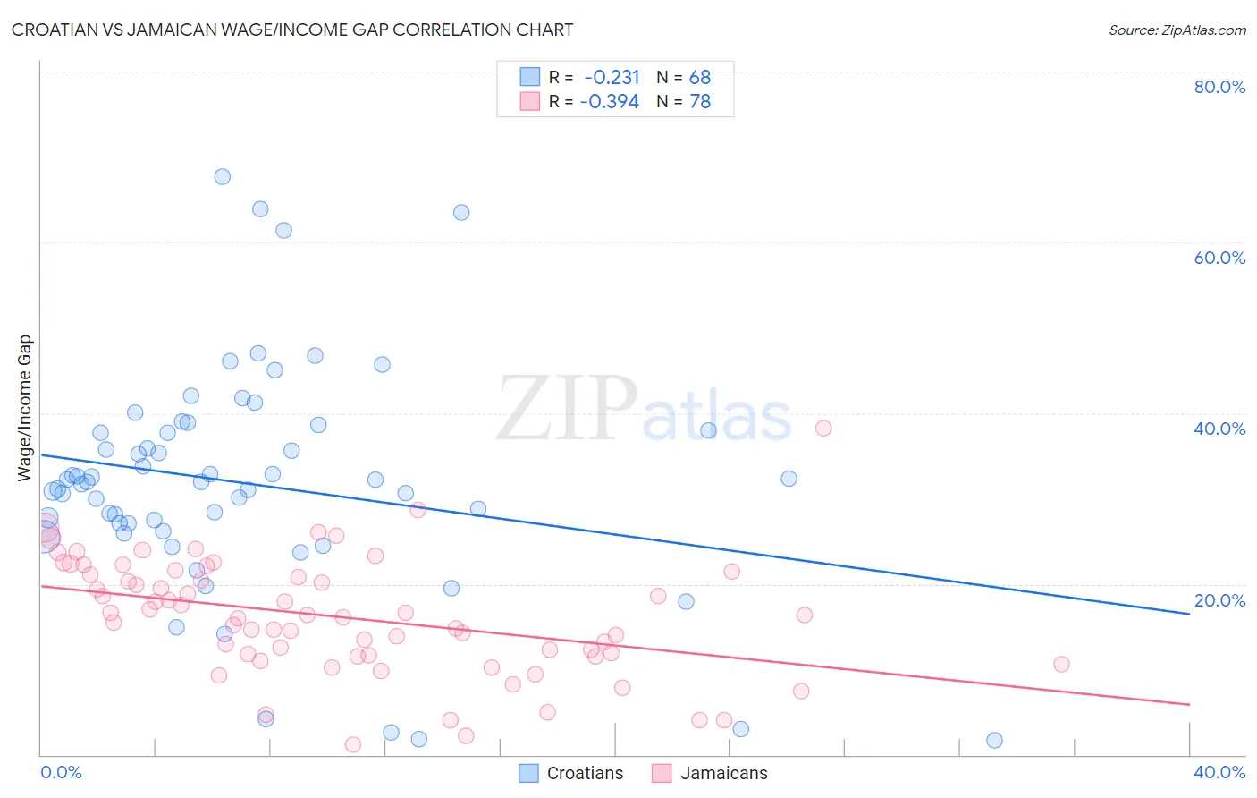 Croatian vs Jamaican Wage/Income Gap