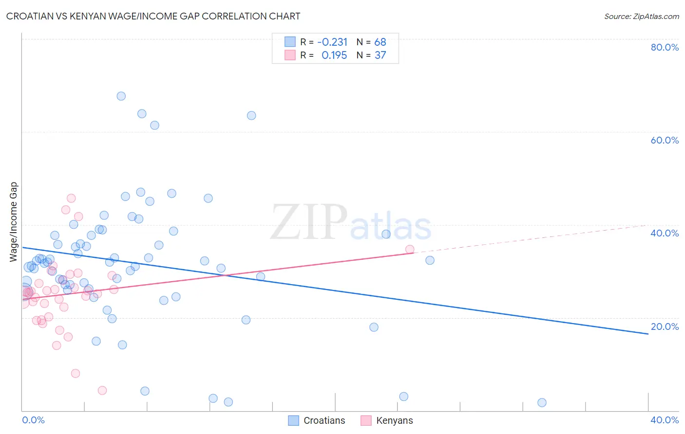 Croatian vs Kenyan Wage/Income Gap