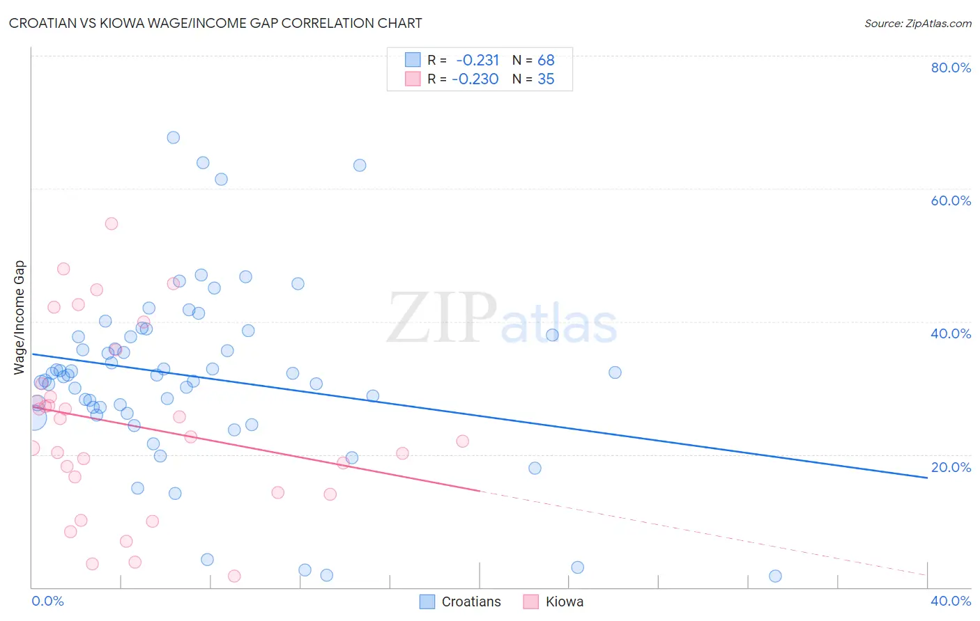 Croatian vs Kiowa Wage/Income Gap