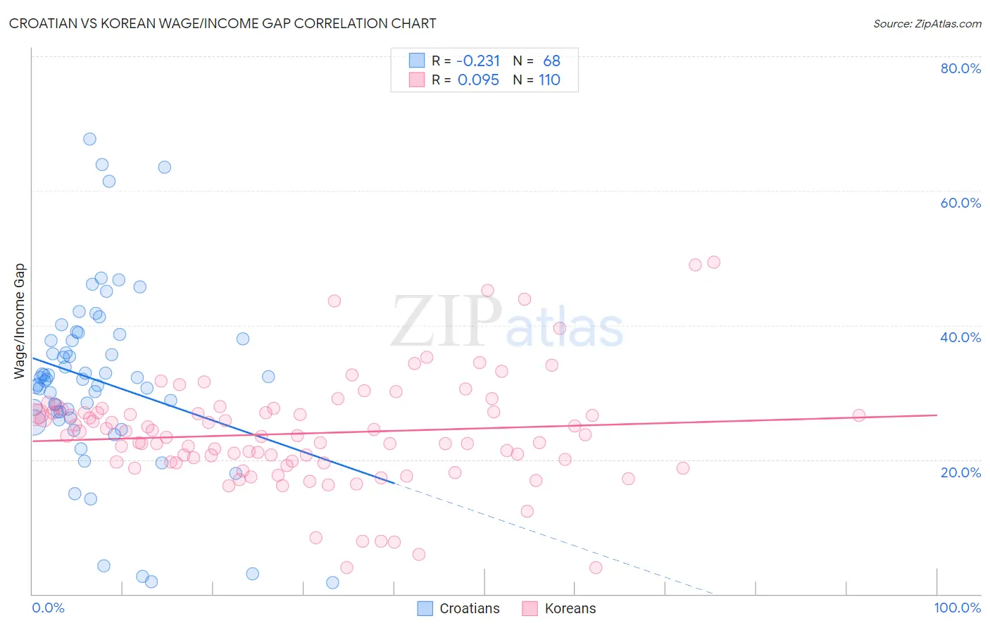 Croatian vs Korean Wage/Income Gap