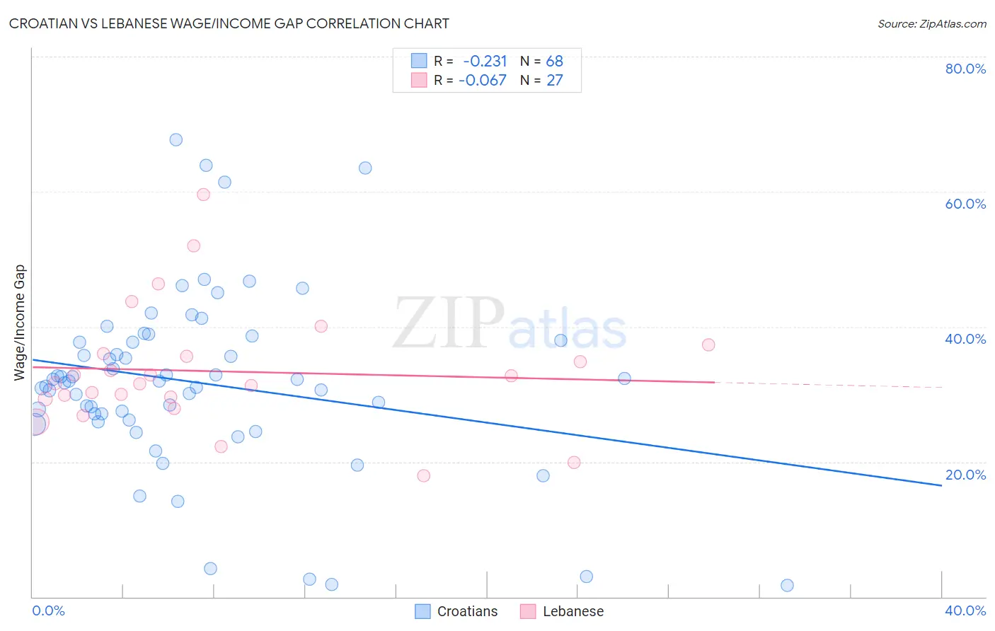 Croatian vs Lebanese Wage/Income Gap