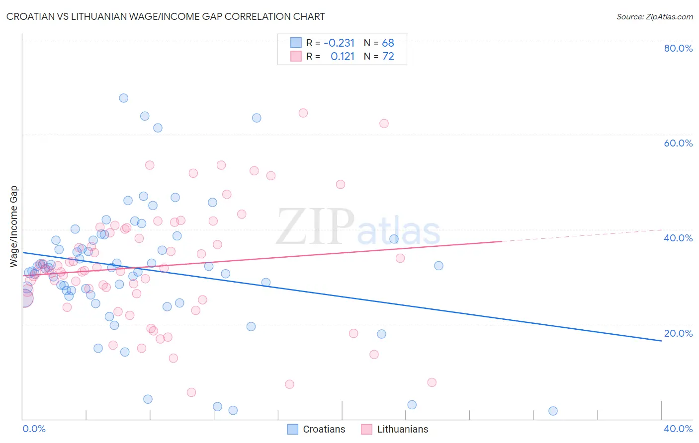 Croatian vs Lithuanian Wage/Income Gap