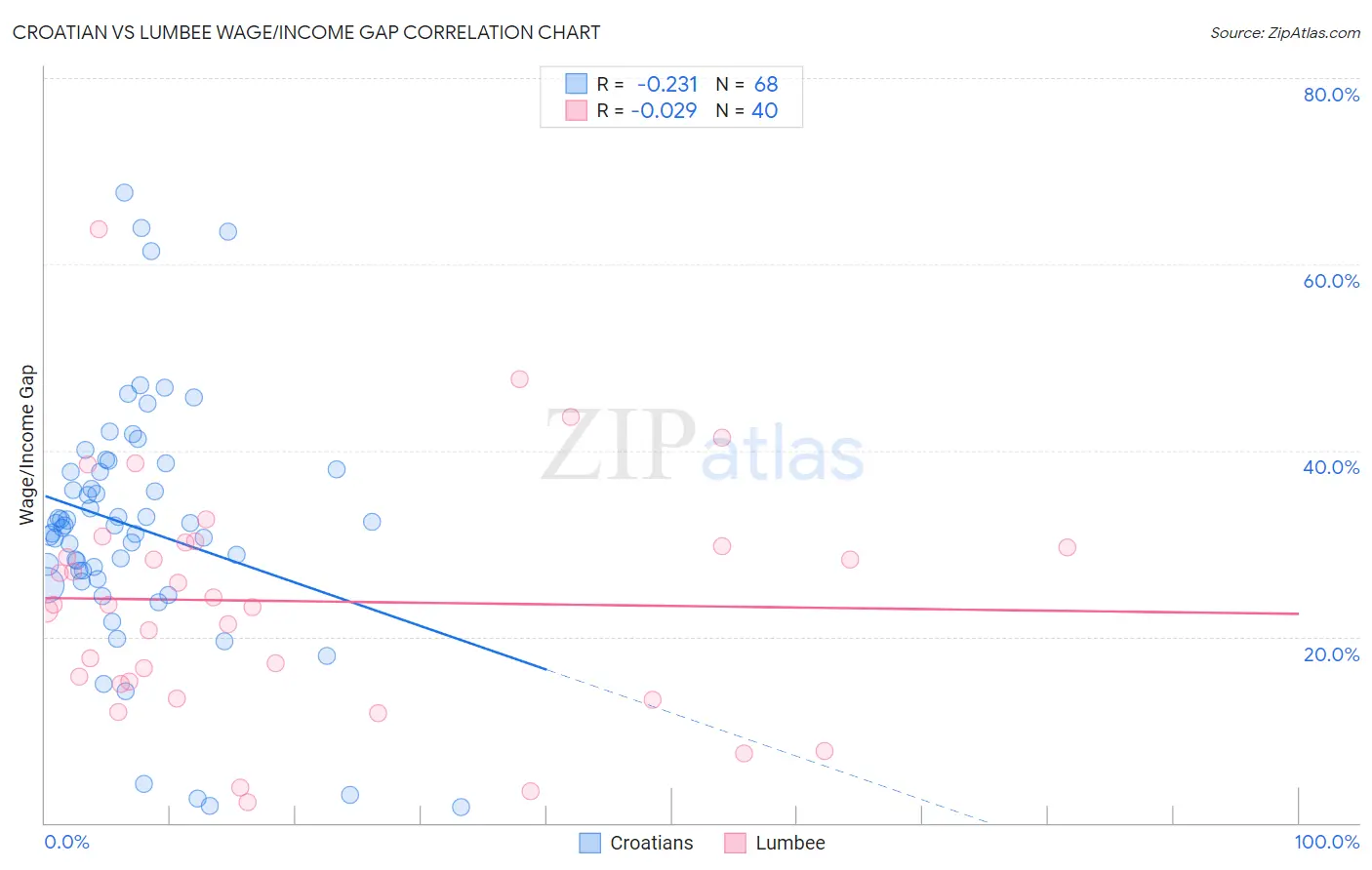 Croatian vs Lumbee Wage/Income Gap