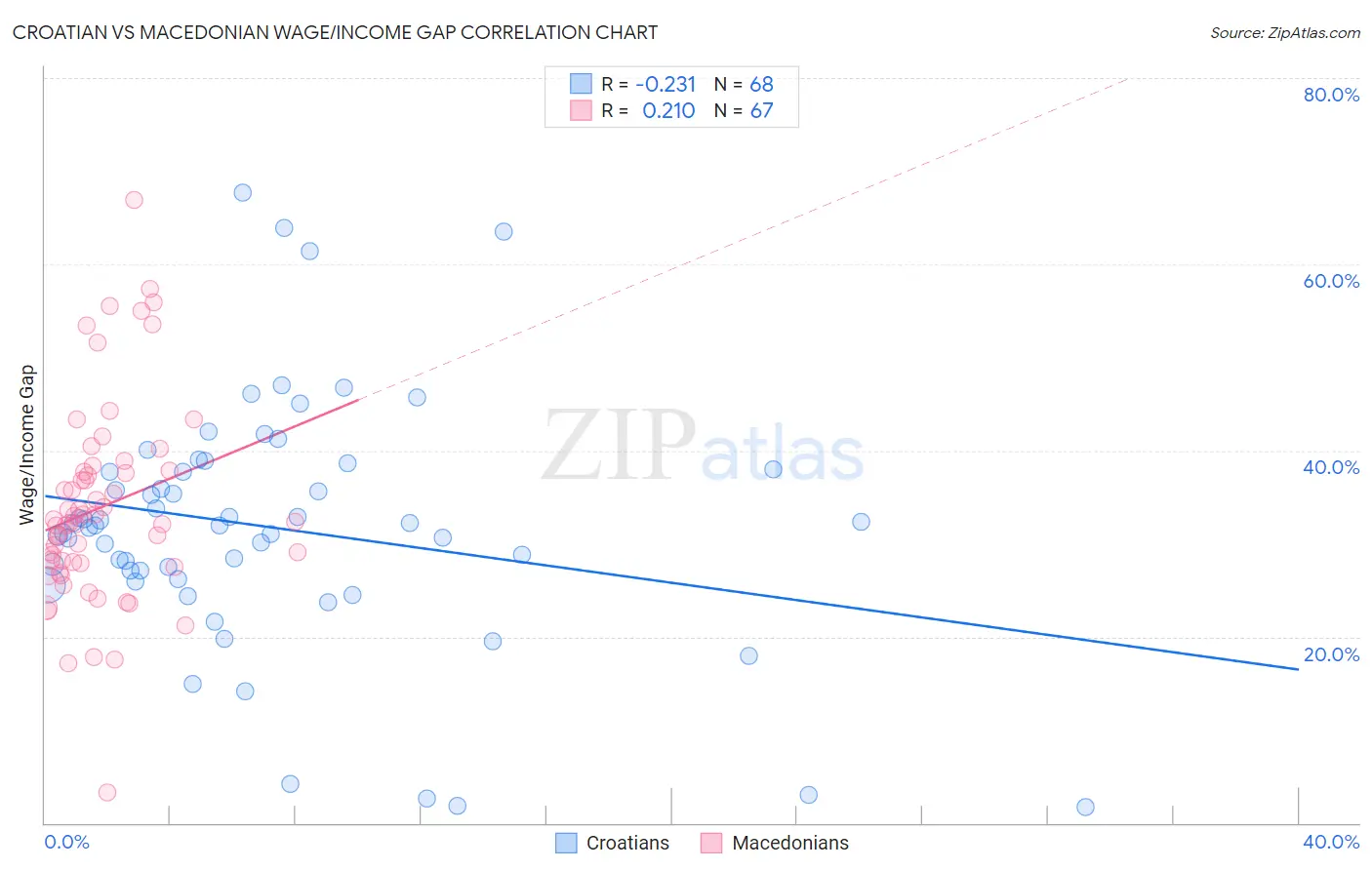 Croatian vs Macedonian Wage/Income Gap