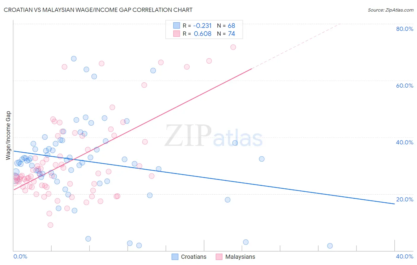 Croatian vs Malaysian Wage/Income Gap