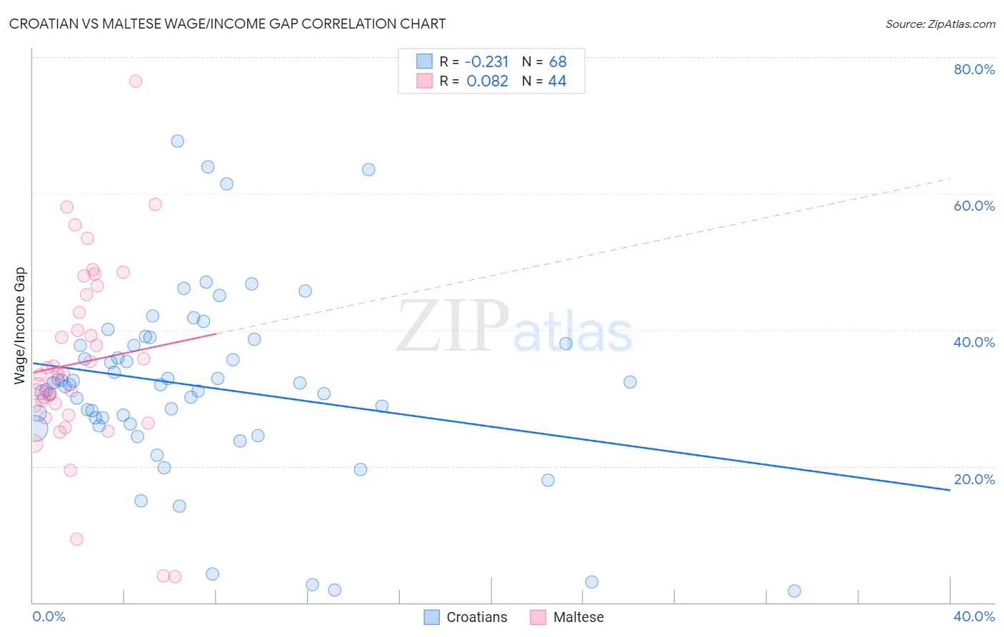 Croatian vs Maltese Wage/Income Gap