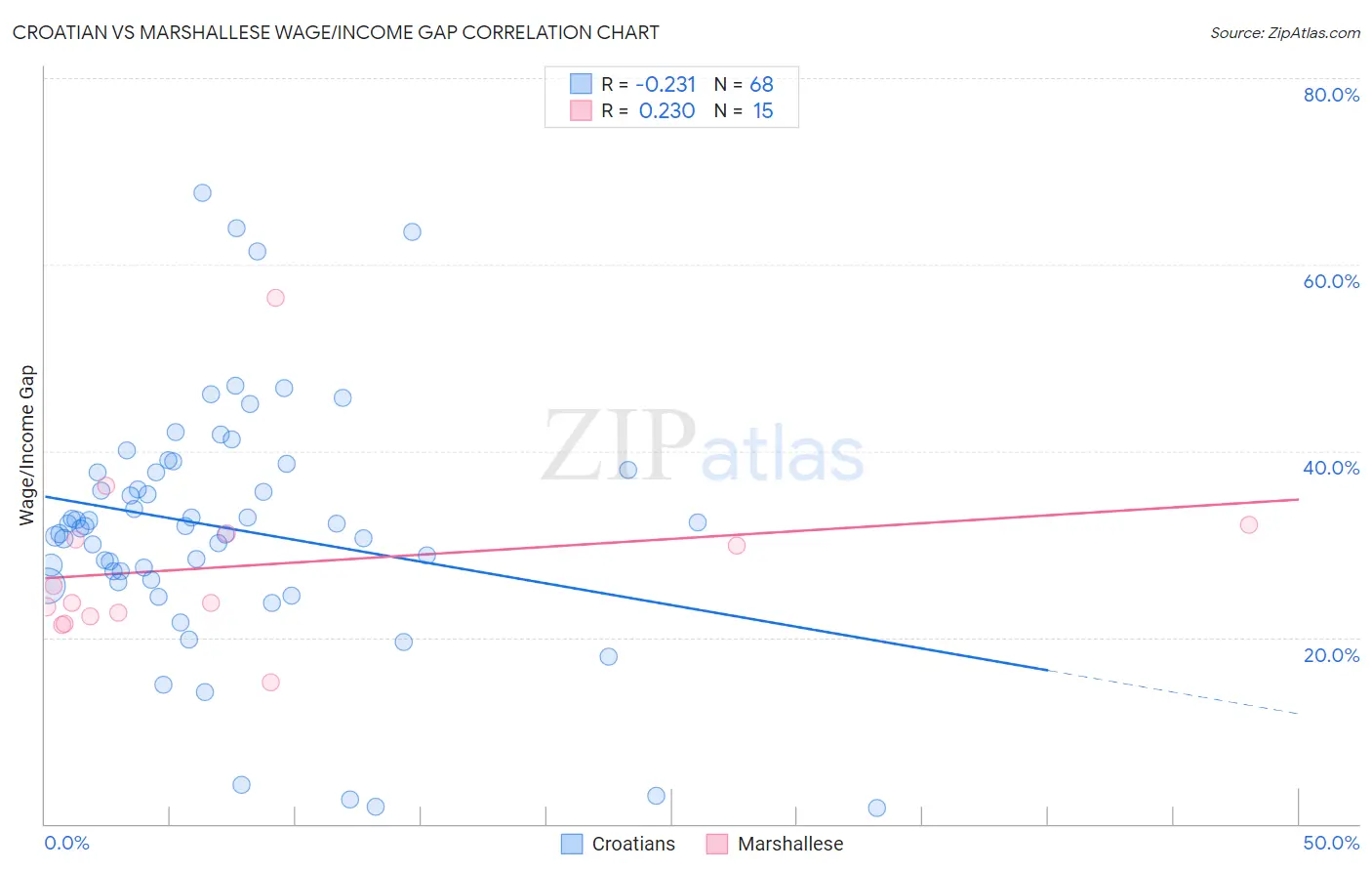 Croatian vs Marshallese Wage/Income Gap