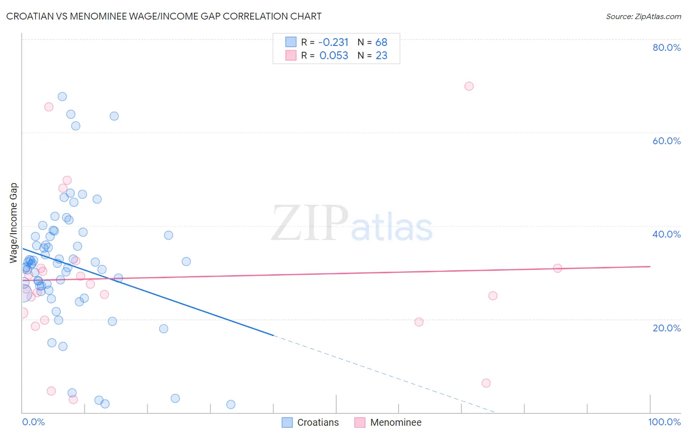 Croatian vs Menominee Wage/Income Gap