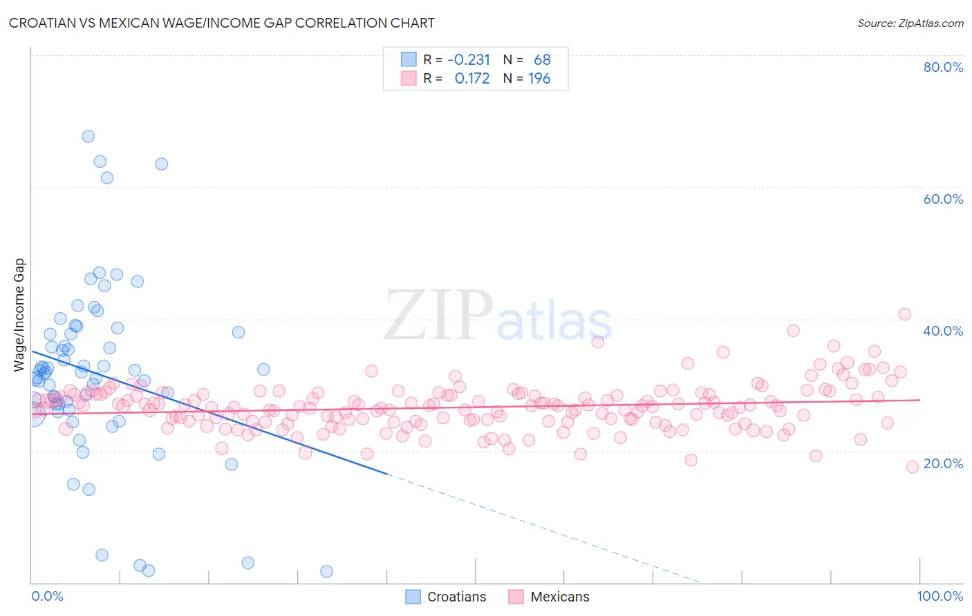 Croatian vs Mexican Wage/Income Gap